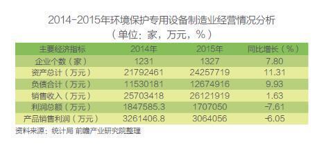 环保产业增长态势良好 专业设备制造前景看好-财经频道-手机搜狐